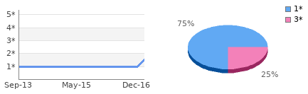 Rating history and distribution