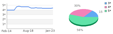 Rating history and distribution