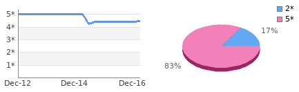 Rating history and distribution