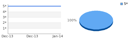 Rating history and distribution