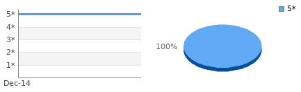 Rating history and distribution