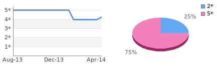 Rating history and distribution