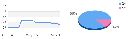 Rating history and distribution