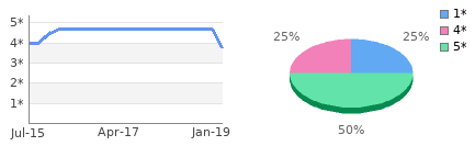 Rating history and distribution