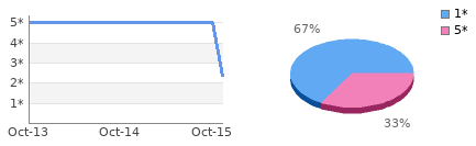 Rating history and distribution