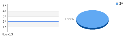 Rating history and distribution