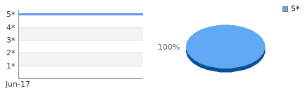 Rating history and distribution