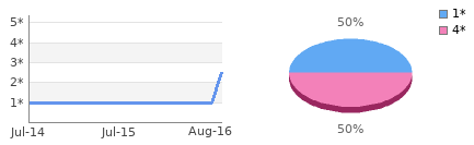 Rating history and distribution