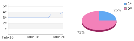 Rating history and distribution