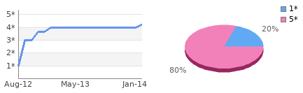 Rating history and distribution