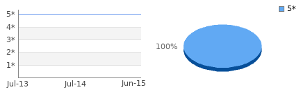 Rating history and distribution