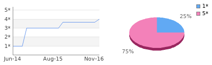 Rating history and distribution