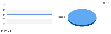 Rating history and distribution