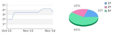 Rating history and distribution