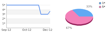 Rating history and distribution