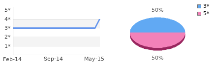 Rating history and distribution