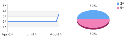 Rating history and distribution