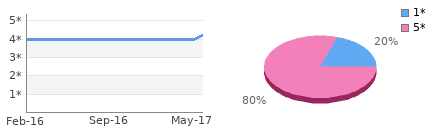 Rating history and distribution