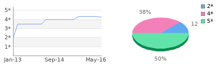 Rating history and distribution