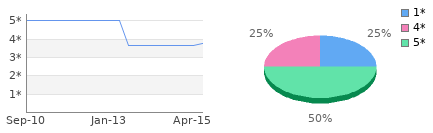 Rating history and distribution