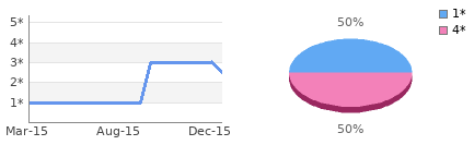 Rating history and distribution