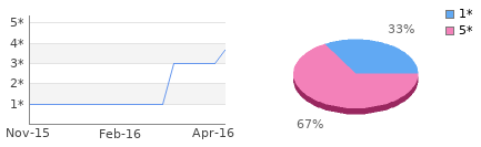 Rating history and distribution