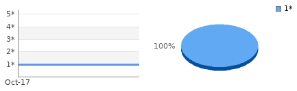 Rating history and distribution