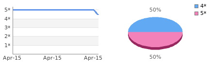 Rating history and distribution