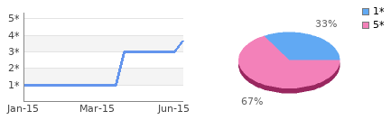 Rating history and distribution