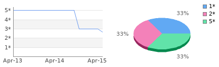 Rating history and distribution