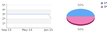 Rating history and distribution