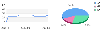 Rating history and distribution