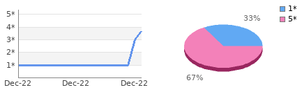 Rating history and distribution