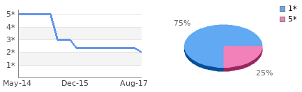 Rating history and distribution