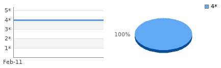 Rating history and distribution