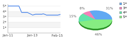 Rating history and distribution