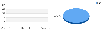 Rating history and distribution