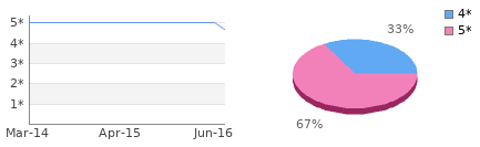 Rating history and distribution