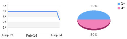 Rating history and distribution