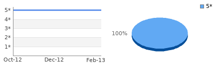 Rating history and distribution