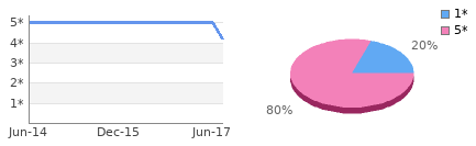 Rating history and distribution