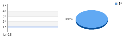 Rating history and distribution