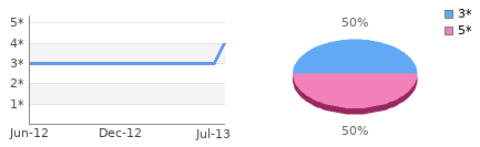 Rating history and distribution